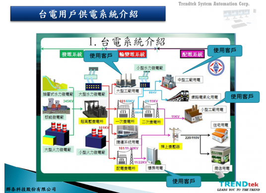 台電用戶供電系統