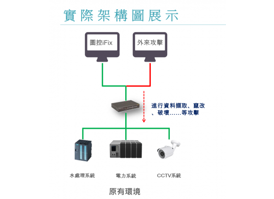 原有環境