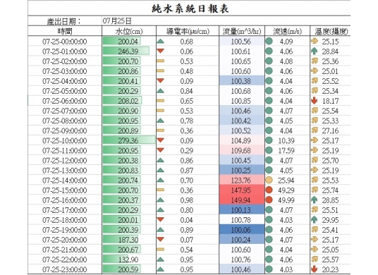 快速建立報表